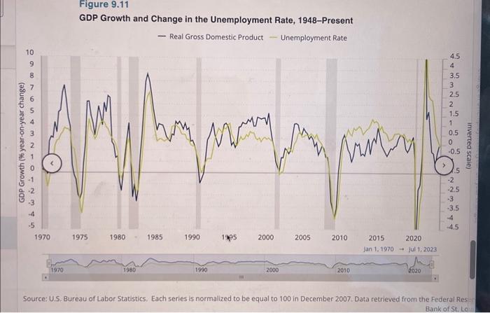 Business Cycles and GDP Components - Real Gross | Chegg.com