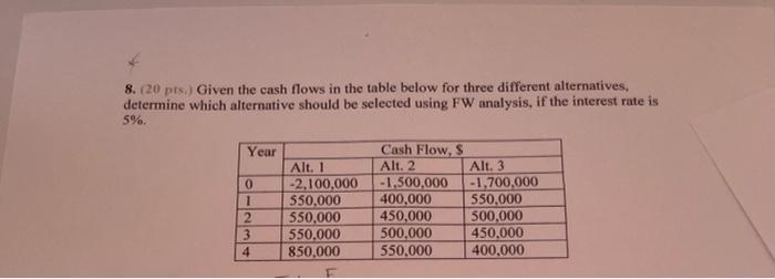 Solved 8. (20 pts. Given the cash flows in the table below | Chegg.com