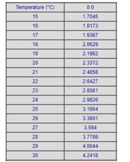 Solved 3. Given the following estimate the evaporation | Chegg.com