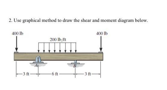 Solved 2. Use graphical method to draw the shear and moment | Chegg.com