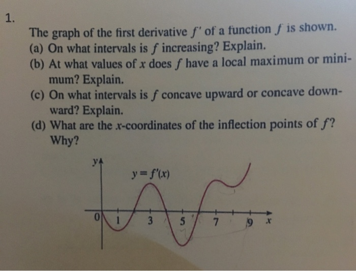 Solved 1. The graph of the first derivative f' of a function | Chegg.com