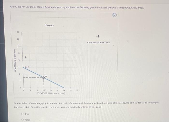 As you did for Candonia, place a black point (plus symbol) on the following graph to indicate Desonias consumption after tra