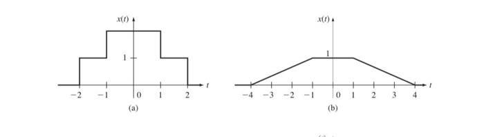 Solved 1.1. Consider the continuous-time signals displayed | Chegg.com