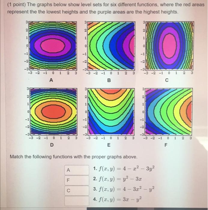 Solved (1 point) The graphs below show level sets for six | Chegg.com