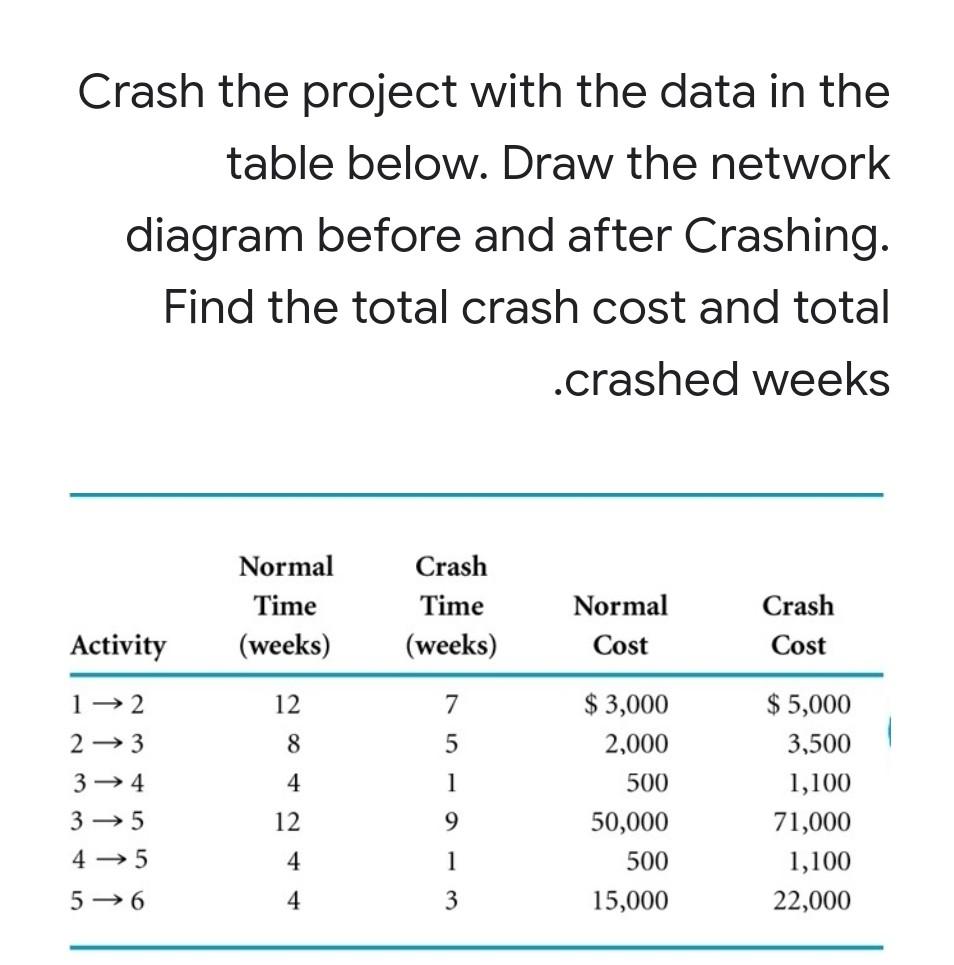 Solved Crash the project with the data in the table below. | Chegg.com