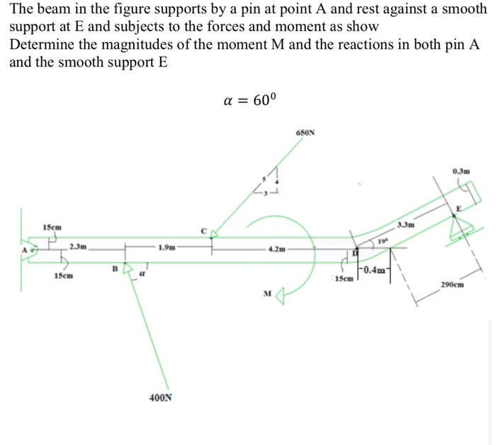 Solved The beam in the figure supports by a pin at point A | Chegg.com