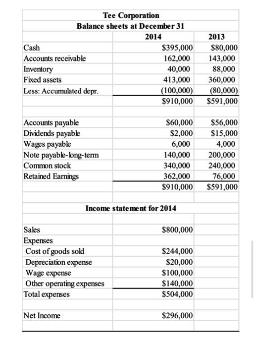 Solved 1. The financial statements of Esme Company show the
