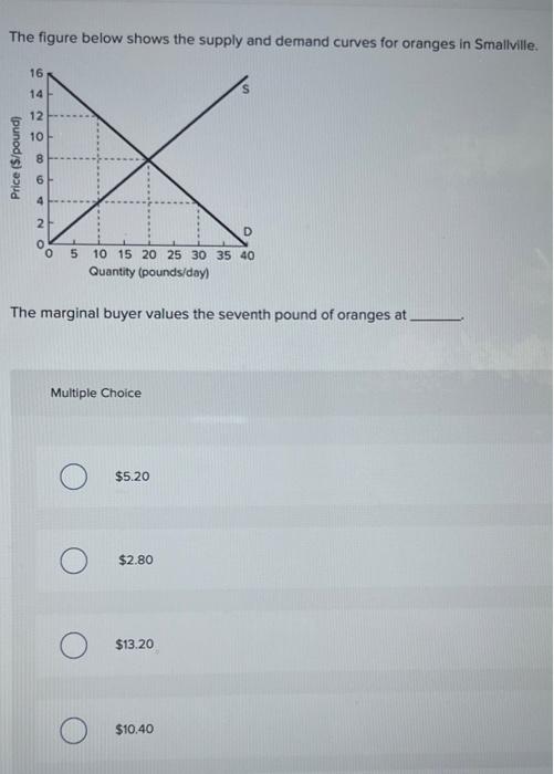 Solved The figure below shows the supply and demand curves | Chegg.com