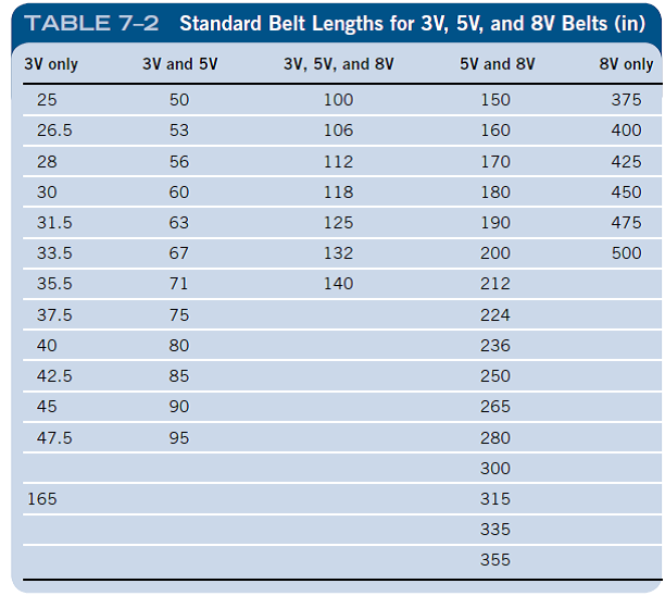 solved-v-belt-drives-specify-the-standard-8v-belt-length-chegg