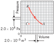 Solved The volume of a gas is changed along the curved line | Chegg.com