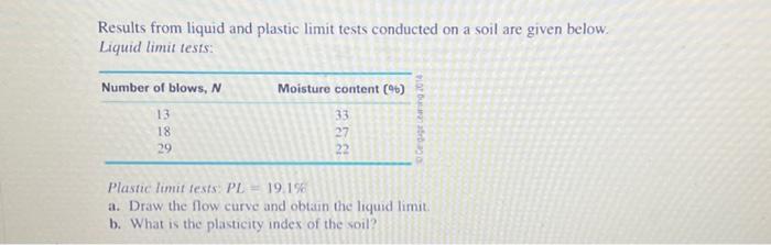 Solved Results From Liquid And Plastic Limit Tests Conducted Chegg Com   Image