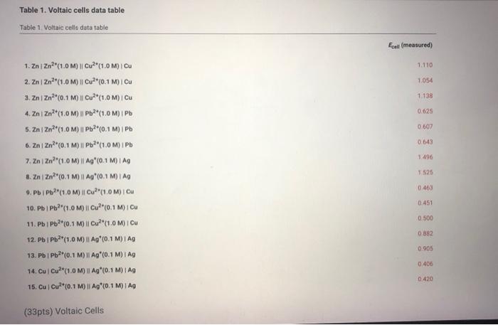 Solved Table 1. Voltaic cells data table Table 1 Voltaic | Chegg.com