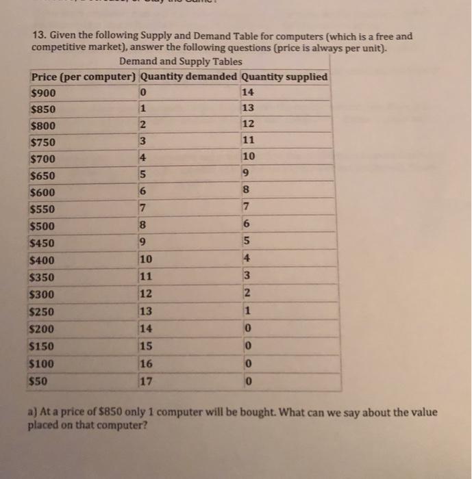 Solved 13. Given the following Supply and Demand Table for | Chegg.com