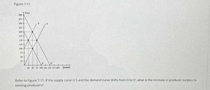 Solved Figure 7-11 Refer to Figure 7-11. If the supply curve | Chegg.com