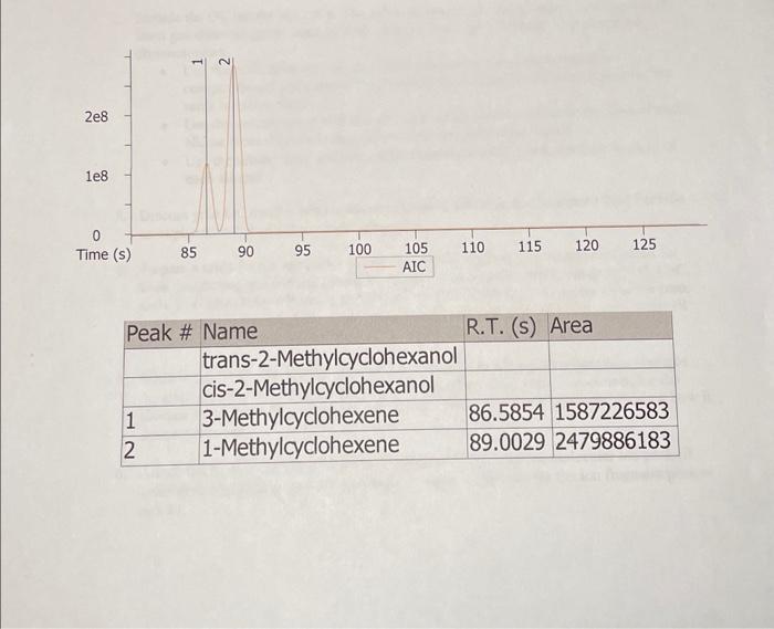Solved use the peak areas on the gas chromatography to