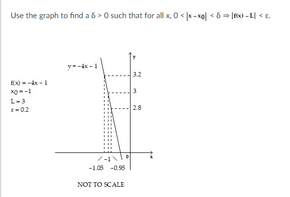 Solved Use the graph to find a δ>0 ﻿such that for all | Chegg.com