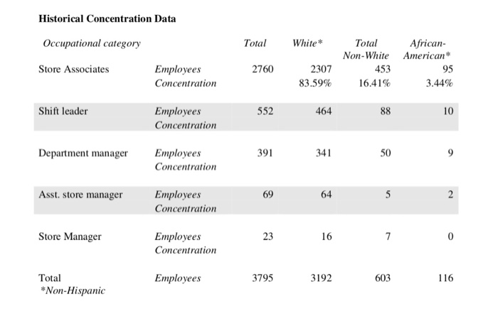Solved For the job group, you will analyze the information | Chegg.com