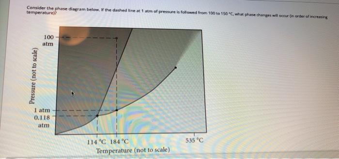 Solved Consider the phase diagram below. If the dashed line | Chegg.com