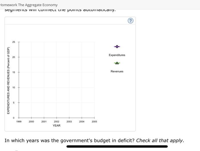 Solved The following table lists federal expenditures,