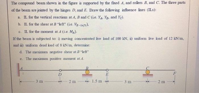 Solved The Compound Beam Shown In The Figure Is Supported By | Chegg.com