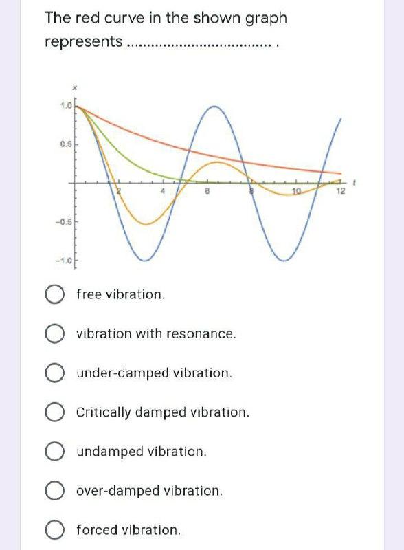Solved The red curve in the shown graph represents ......... | Chegg.com