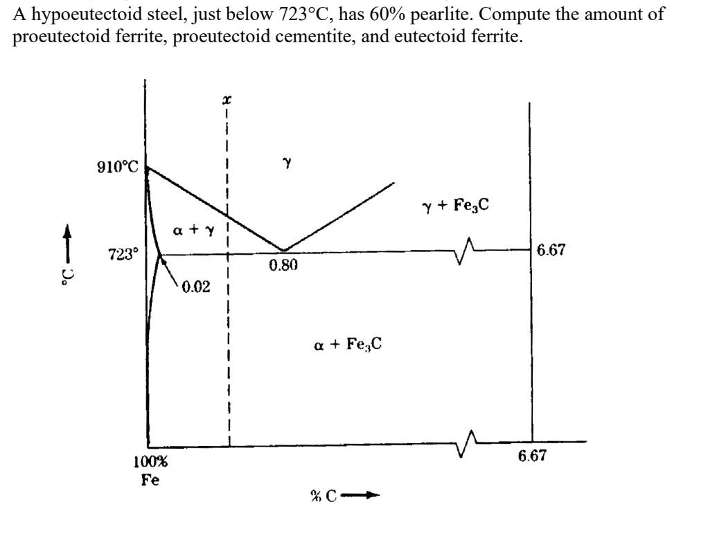 Solved A hypoeutectoid steel, just below 723°C, has 60% | Chegg.com
