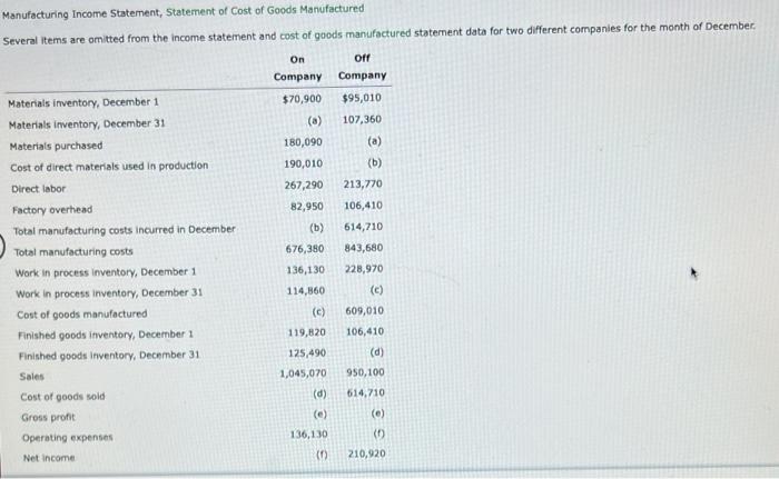 Solved Manufacturing Income Statement, Statement of Cost of | Chegg.com