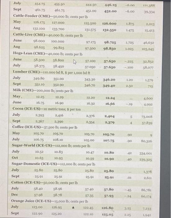 Solved Suppose you purchase a July 2020 cocoa futures