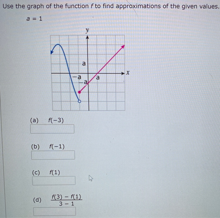 Solved Use the graph of the function f to find | Chegg.com