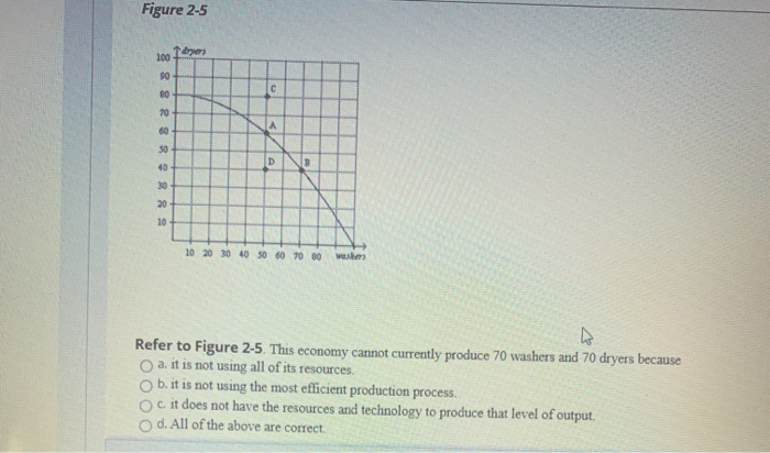 Solved Table 2-5 Corn (in bushels) Wheat (in bushels) 2000 | Chegg.com