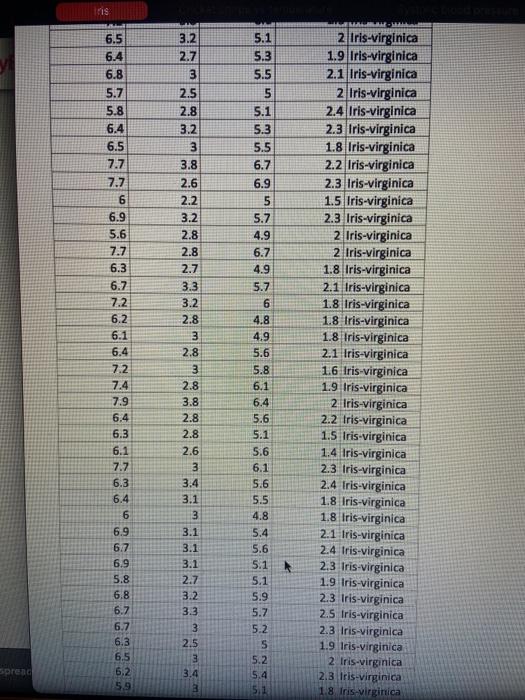 Solved Start The famous iris dataset (the first sheet of the | Chegg.com