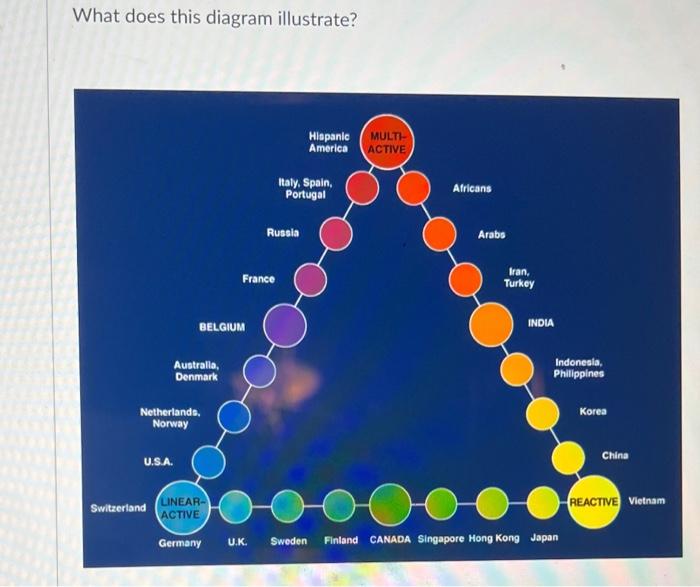 Solved What does this diagram illustrate? International | Chegg.com