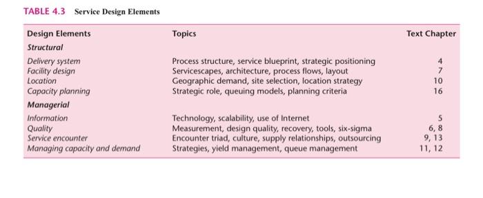 Solved Topics Text Chapter TABLE 4.3 Service Design Elements | Chegg.com