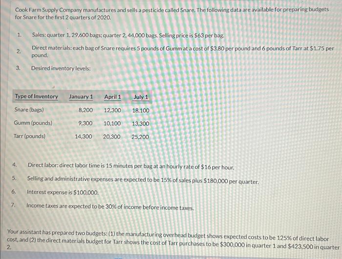 Solved Cook Farm Supply Company manufactures and sells a