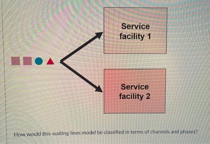 Solved How would this waiting lines model be classified in | Chegg.com
