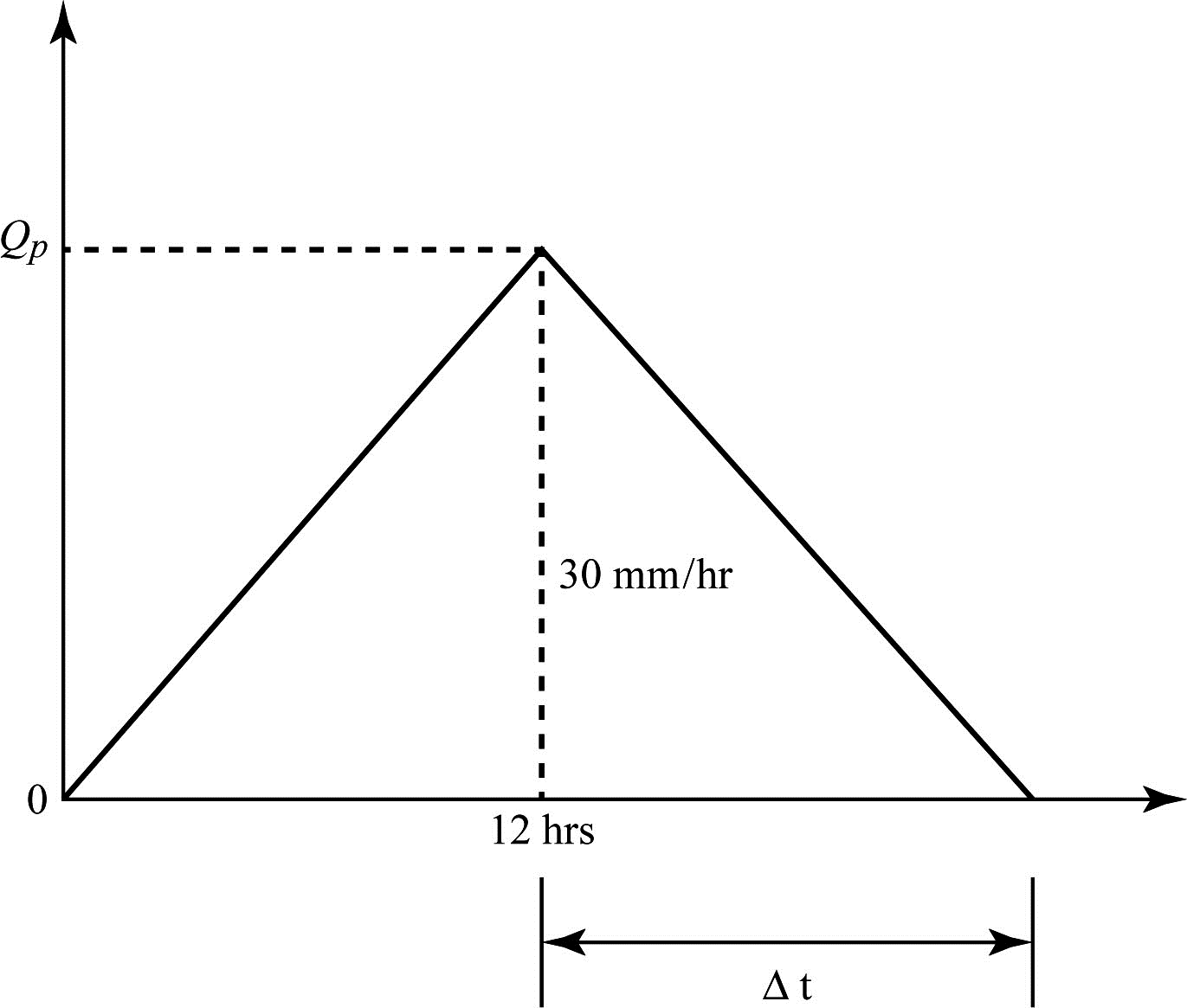 Solved Chapter 8.2 Problem 1P Solution Water Resources Engineering