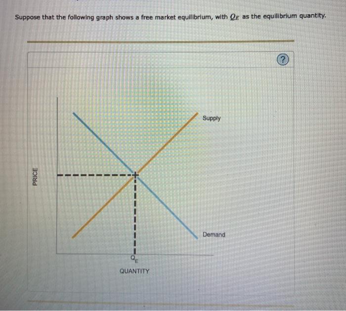 Solved Suppose that the following graph shows a free market | Chegg.com