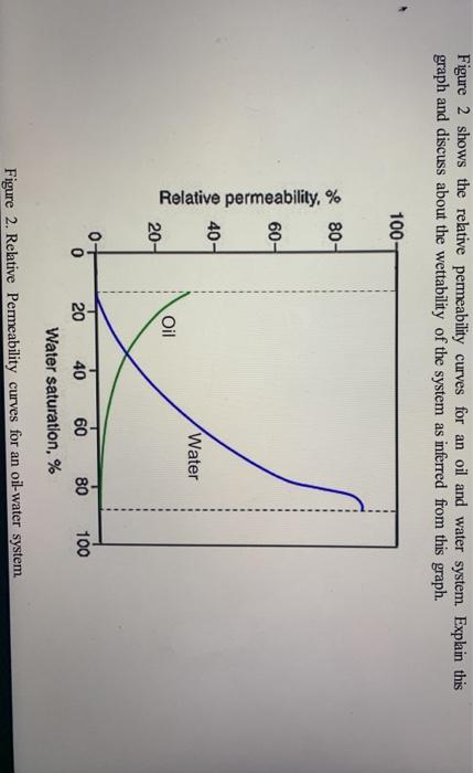 Solved Figure 2 shows the relative permeability curves for | Chegg.com