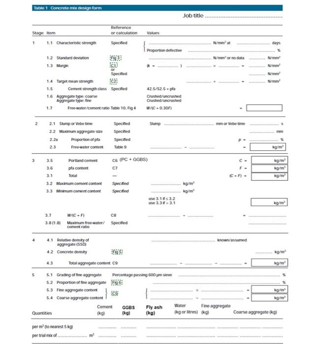 Table 1 Concrete mix design form
Stage Item
1
1.1 Characteristic strength
1.2 Standard deviation
1.3 Margin
1.4 Target mean s