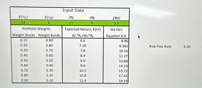 Solved Use the investment opportunity set and data shown on | Chegg.com