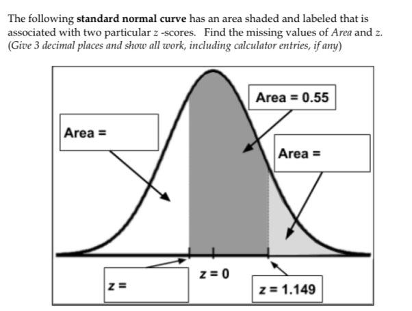 Solved The following standard normal curve has an area | Chegg.com