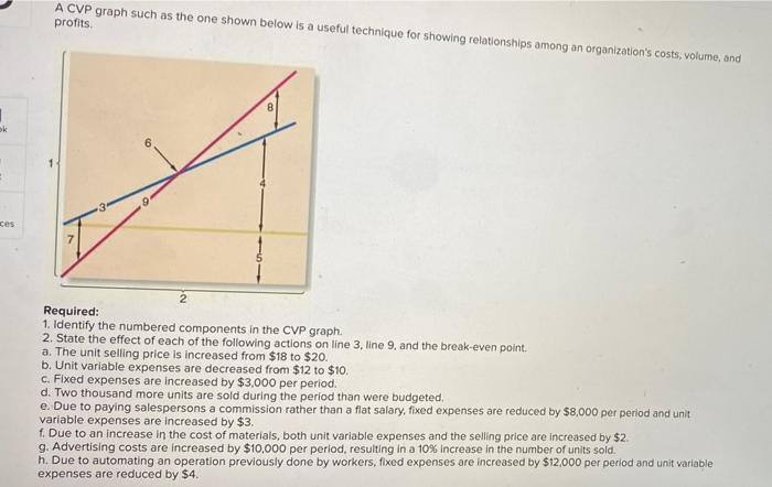 Solved A Cvp Graph Such As The One Shown Below Is A Useful 8851