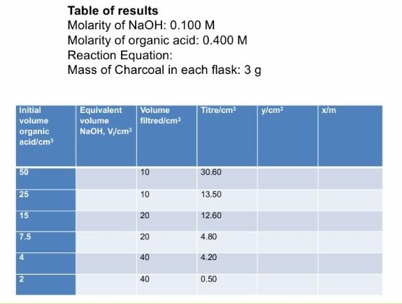 Table of results Molarity of NaOH:0.100M Molarity of | Chegg.com