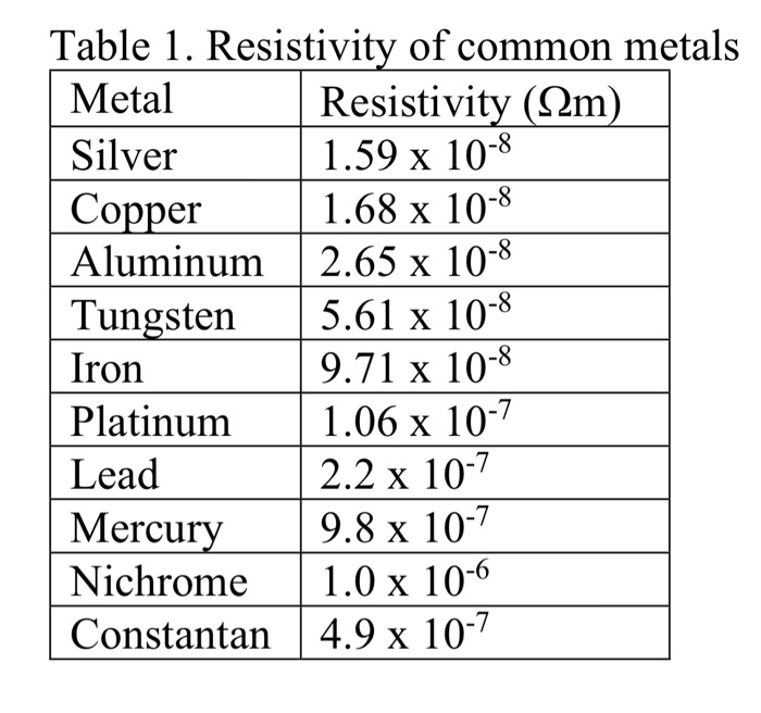 Solved You are attempting to identify an unknown metal using | Chegg.com