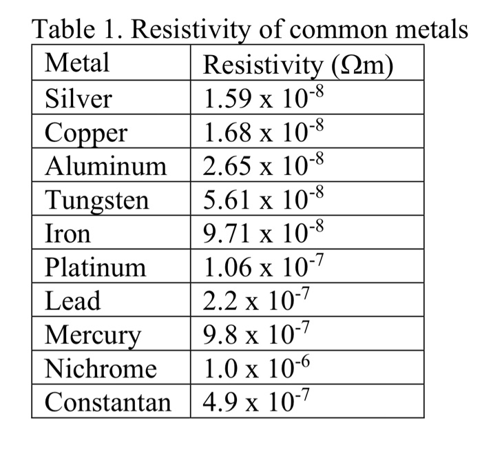 electrical conductivity of metals table