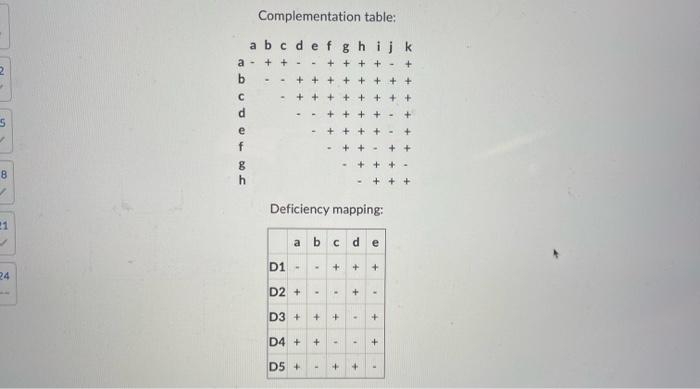 Complementation table:
Deficiency mapping: