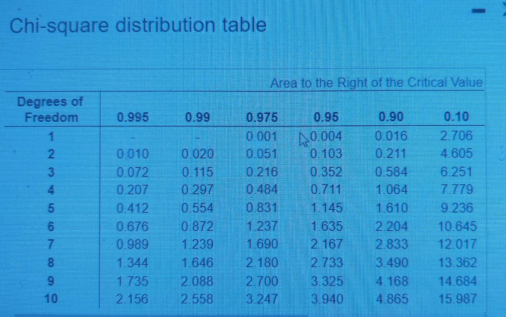 solved-chi-square-distribution-tableconduct-the-hypothesis-chegg