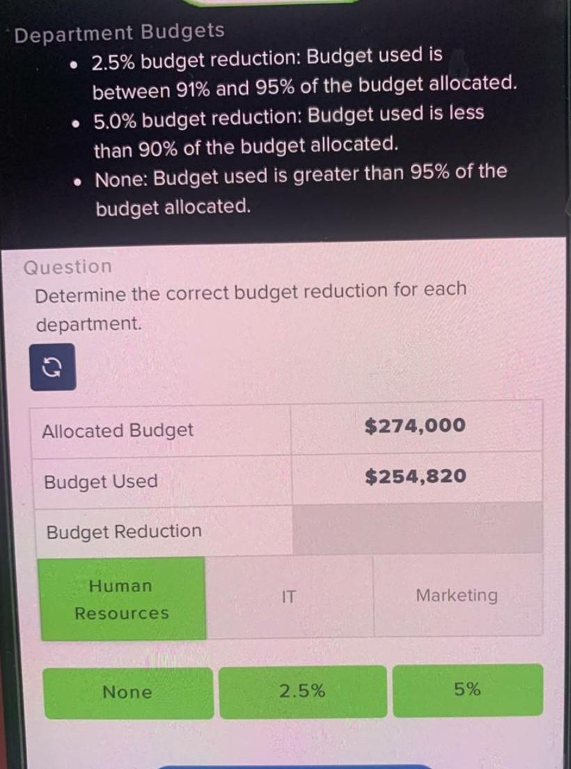 Solved Department Budgets • 2.5% Budget Reduction: Budget | Chegg.com