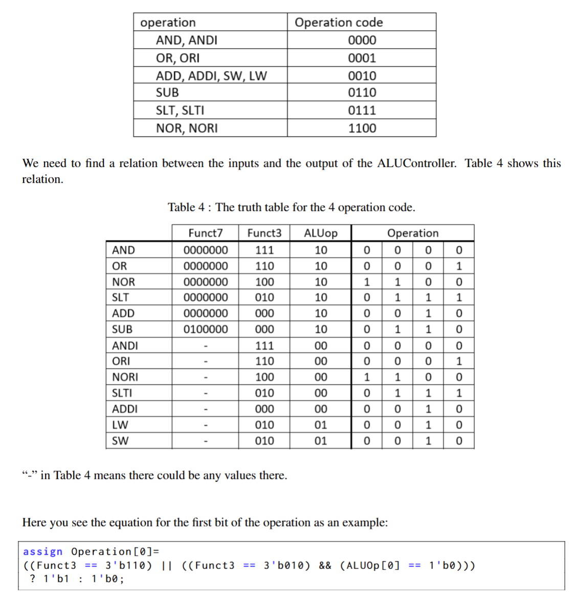 Solved Please help me create an ALU Controller module that | Chegg.com