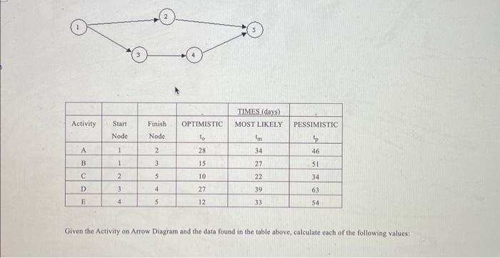 Solved Given the Activity on Arrow Diagram and the data | Chegg.com